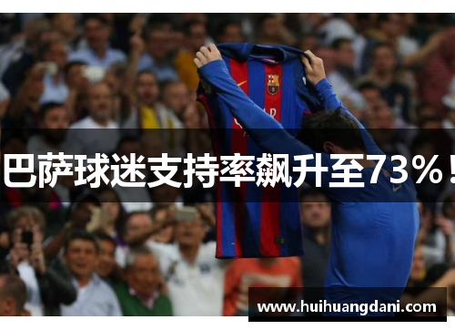 巴萨球迷支持率飙升至73%！