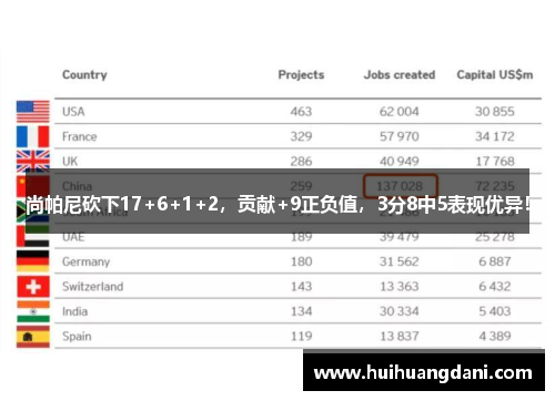 尚帕尼砍下17+6+1+2，贡献+9正负值，3分8中5表现优异！